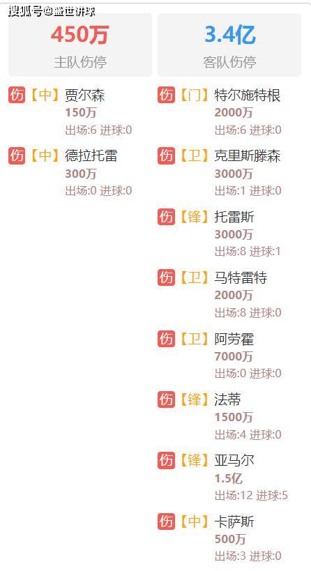 Scout连续十五场比赛得分超过比分优势明显，巴塞罗那挑战极限！